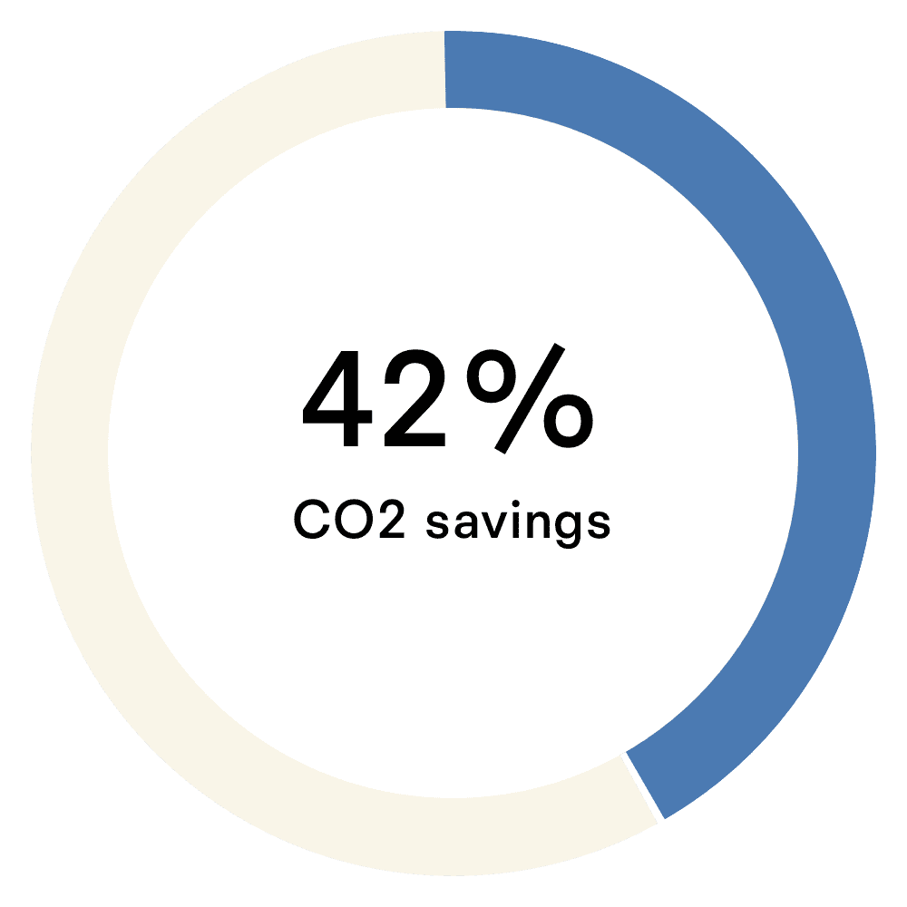 Carbon dioxide (Metric tons)
Ref footprint: 9,811
Conventional footprint: 17,006
Savings: 7,195