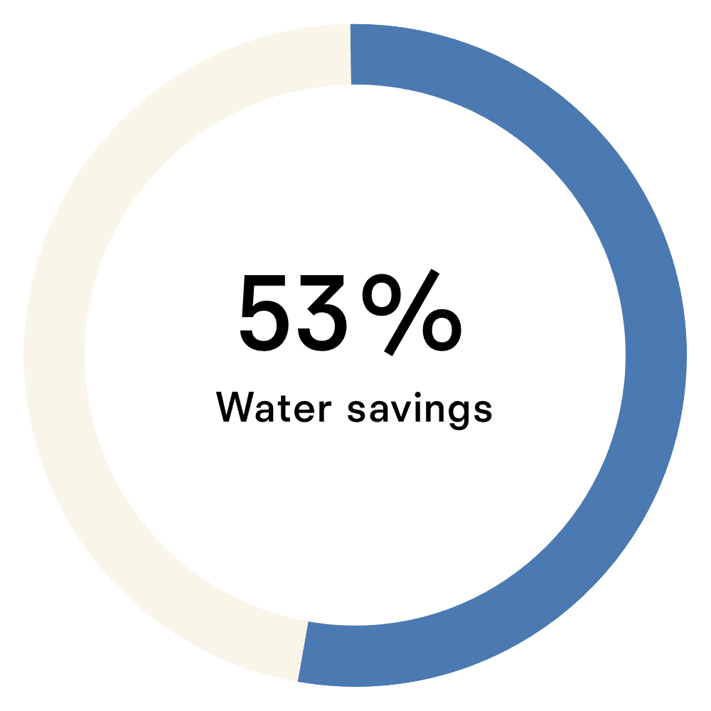Water (M gallons)
Ref footprint: 1,119
Conventional footprint: 2,371
Savings: 1,252