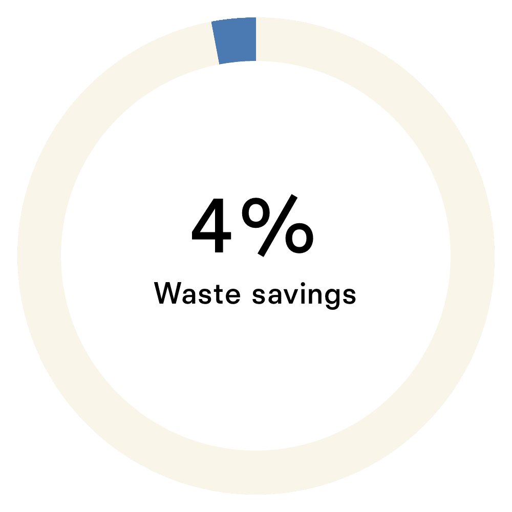 Waste (metric tons)
Ref footprint: 858
Conventional footprint: 896
Savings: 38