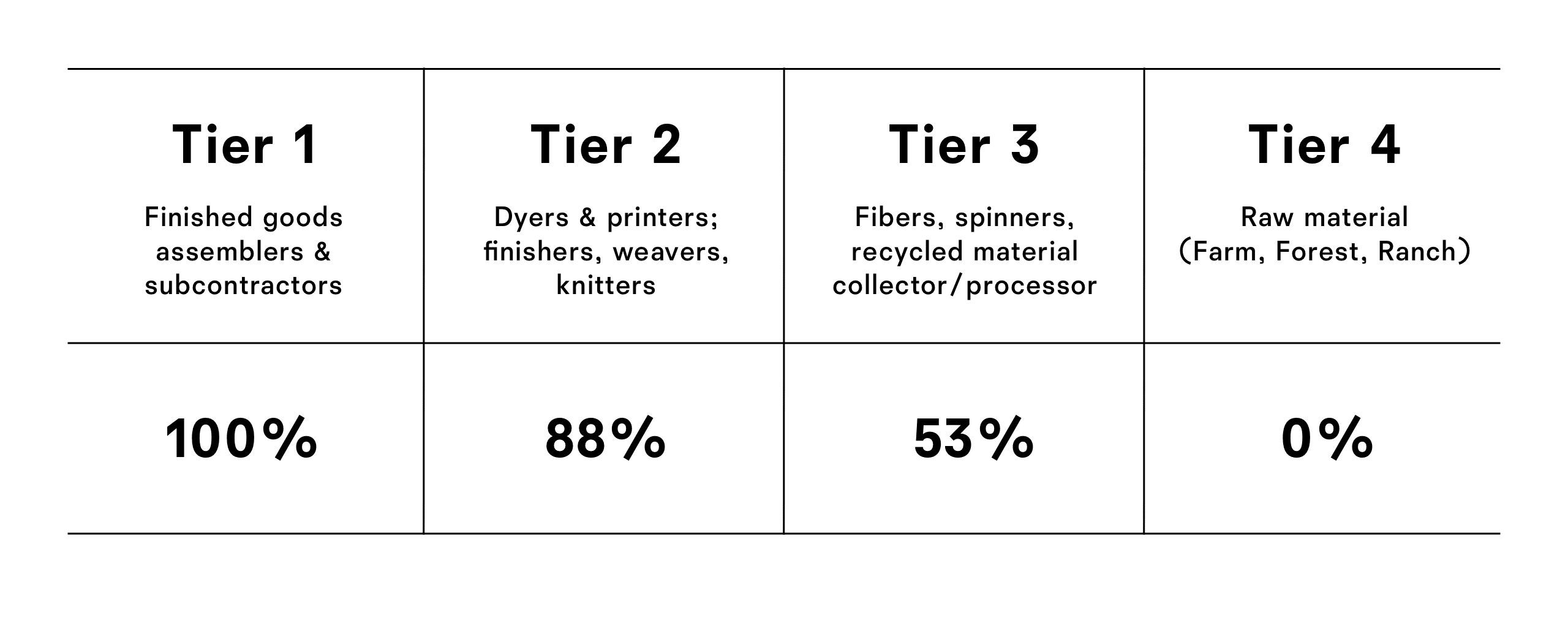 traceability performance tiers