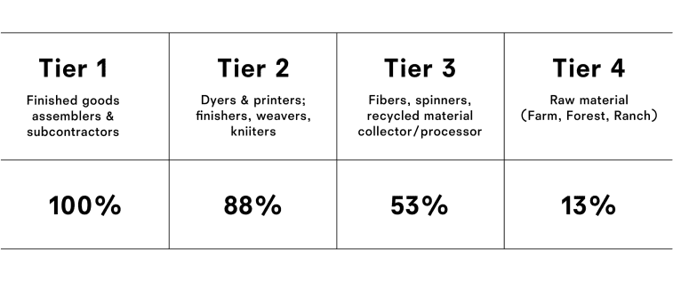 tiers
