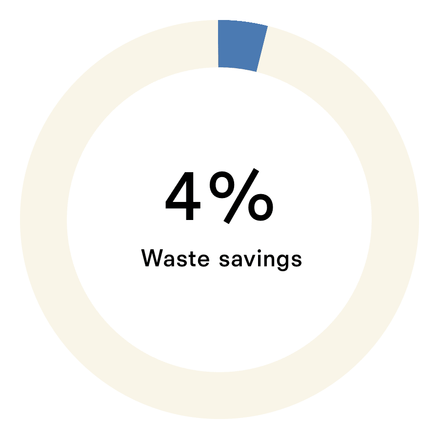 Waste (Metric tons)Ref footprint: 1,395Conventional footprint: 1,453Savings: 58
