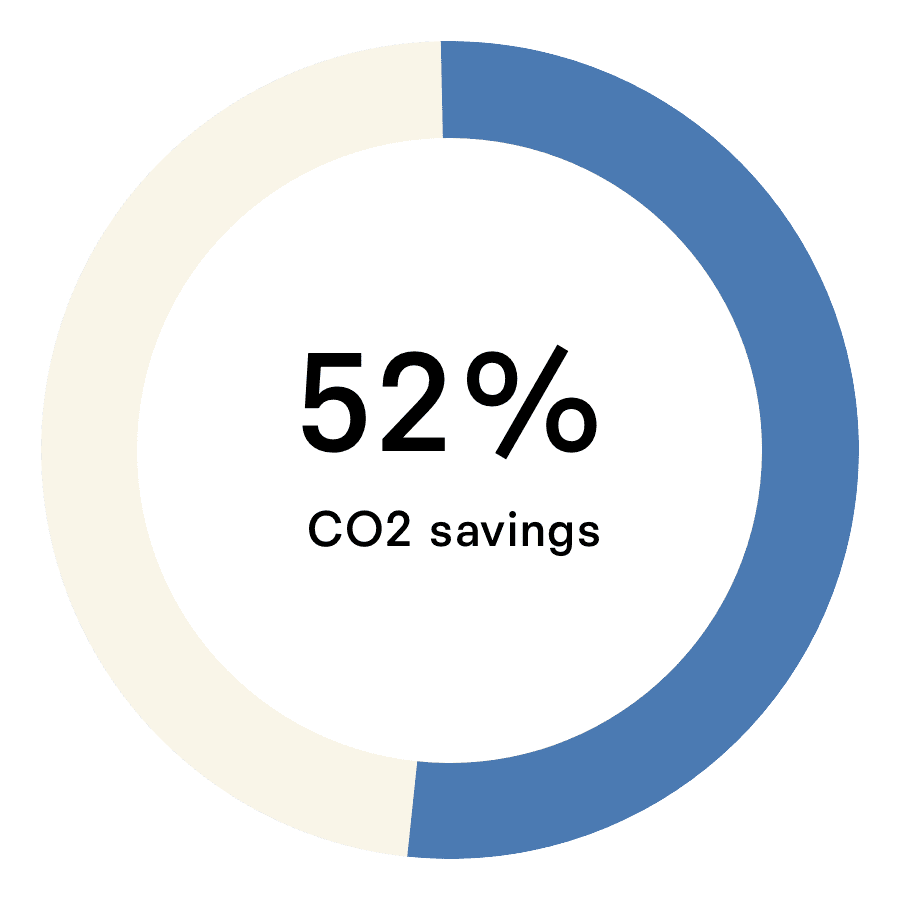 Carbon dioxide (Metric tons)
Ref footprint: 21,022
Conventional footprint: 43,916
Savings: 22,894
