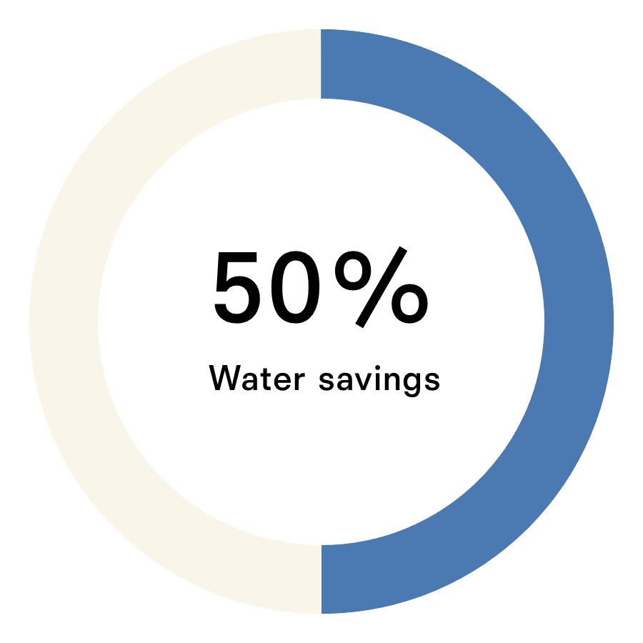 Water (M gallons)
Ref footprint: 2,041
Conventional footprint: 4,070
Savings: 2,029