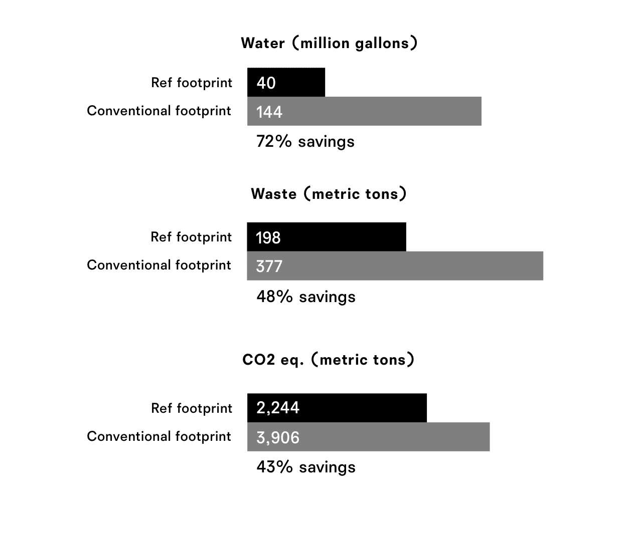 sexy math water waste co2 emissions