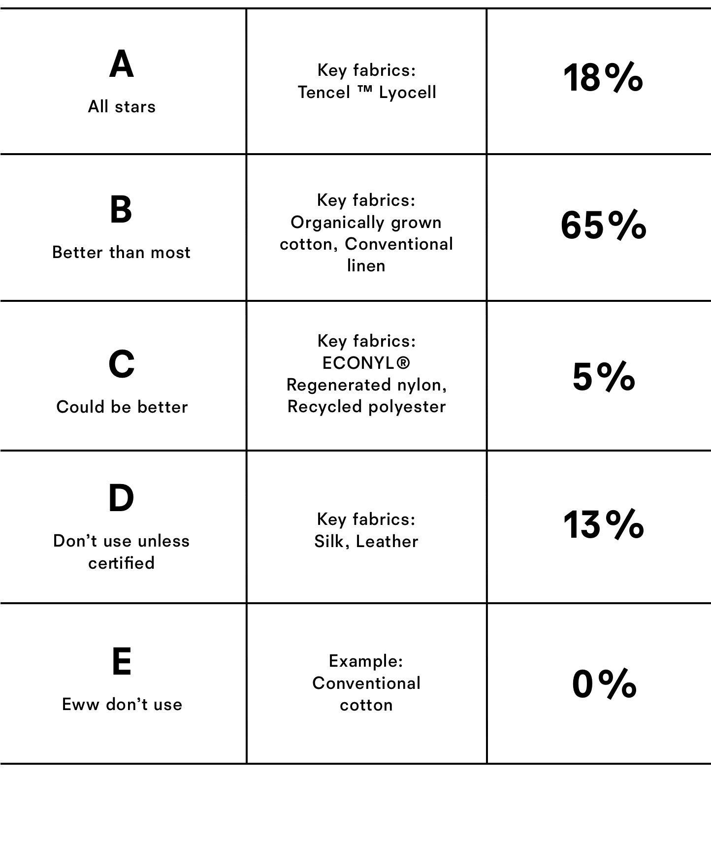 reformation sustainable fabric tiers