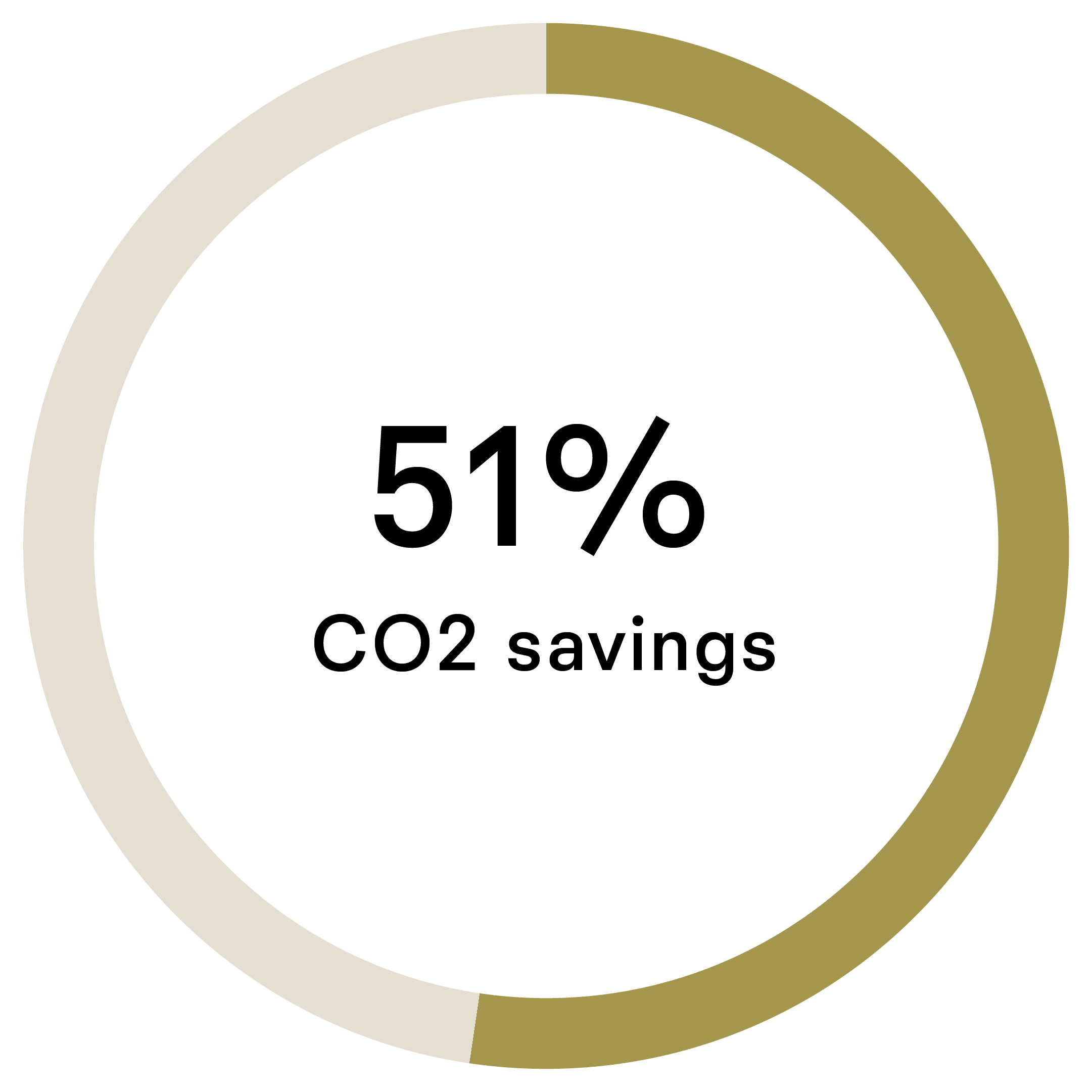 <br><span class="wysiwyg-font-size-plain-text-four">Carbon dioxide (Metric tons)<br>
Ref footprint: 3,780<br>
Conventional footprint: 7,668<br>
Savings: 3,888</span>