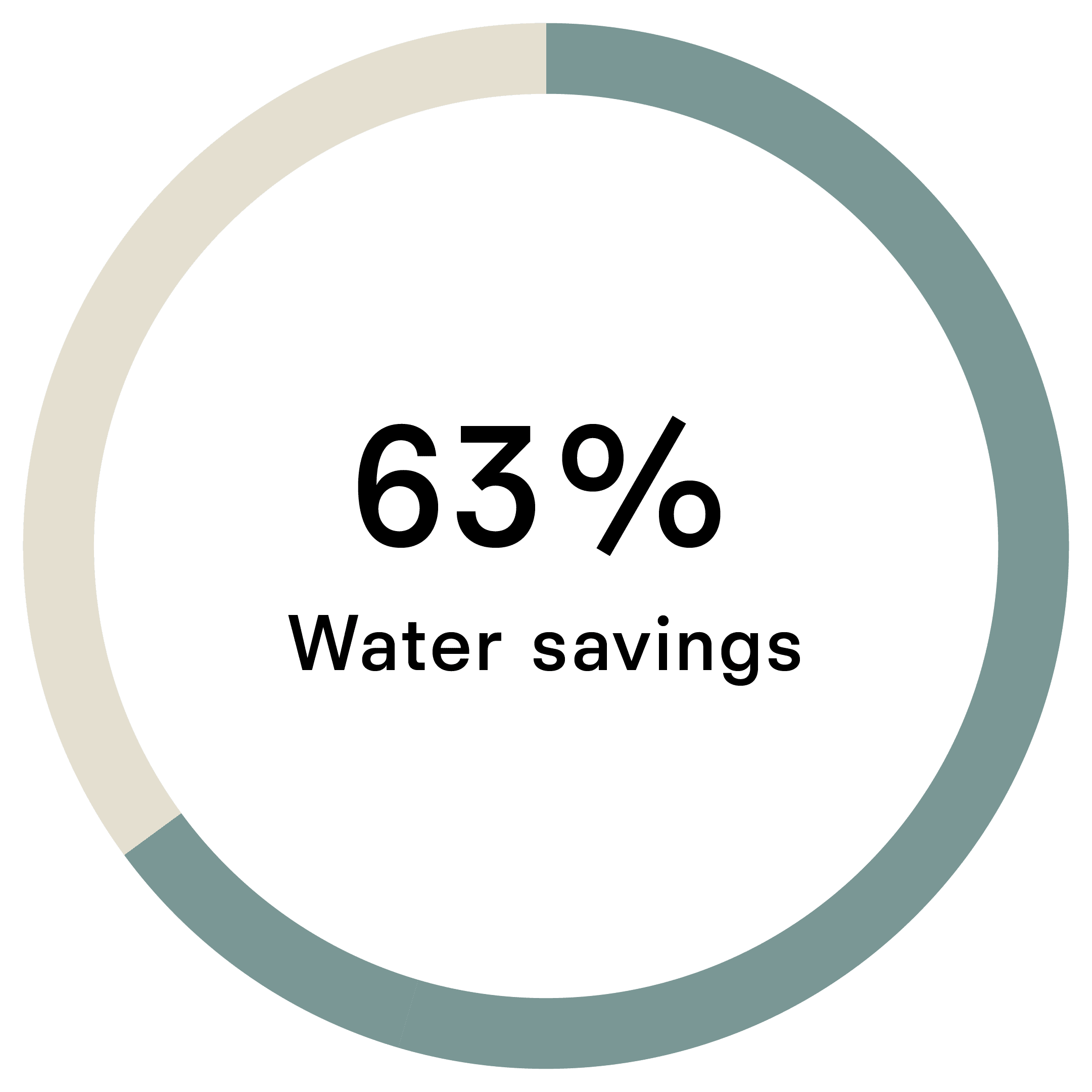 <br><span class="wysiwyg-font-size-plain-text-four">Water (M gallons)<br>
Ref footprint: 502<br>
Conventional footprint: 1,363<br>
Savings: 860</span>