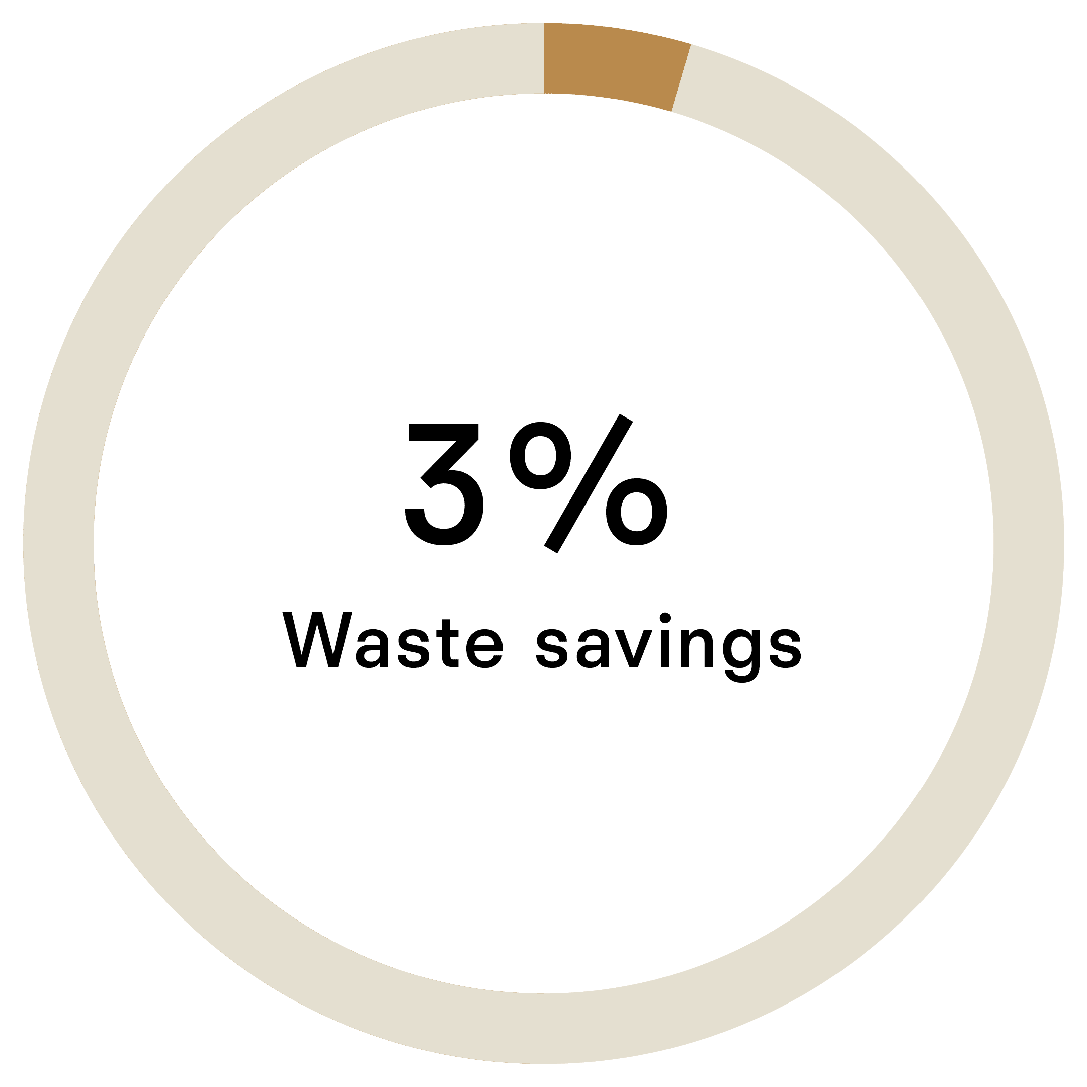 <br><span class="wysiwyg-font-size-plain-text-four">Waste (metric tons)<br>
Ref footprint: 334<br>
Conventional footprint: 346<br>
Savings: 12</span>