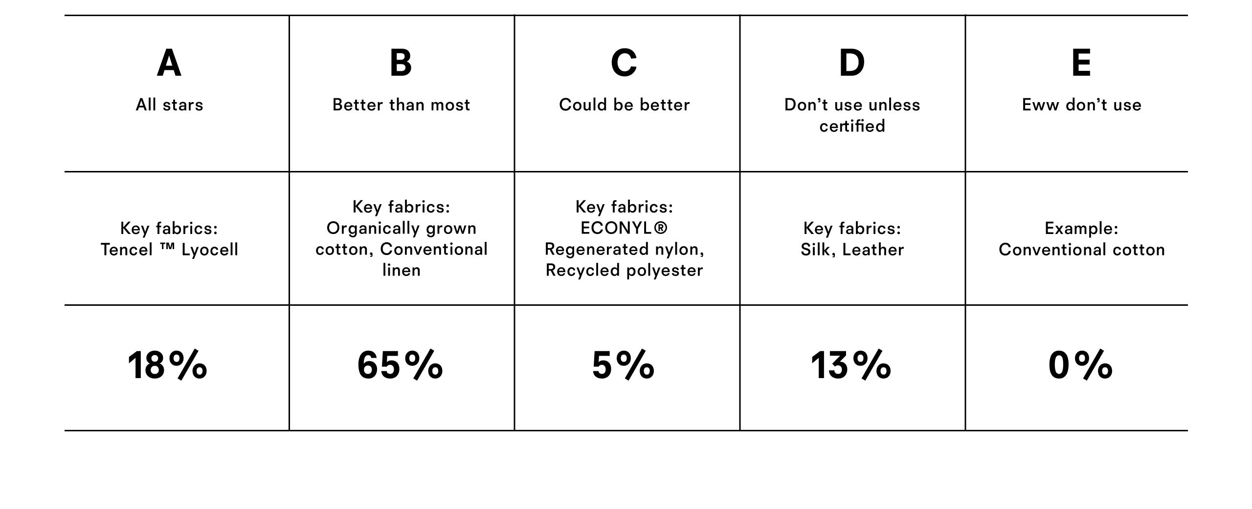 fabric sustainability ratings